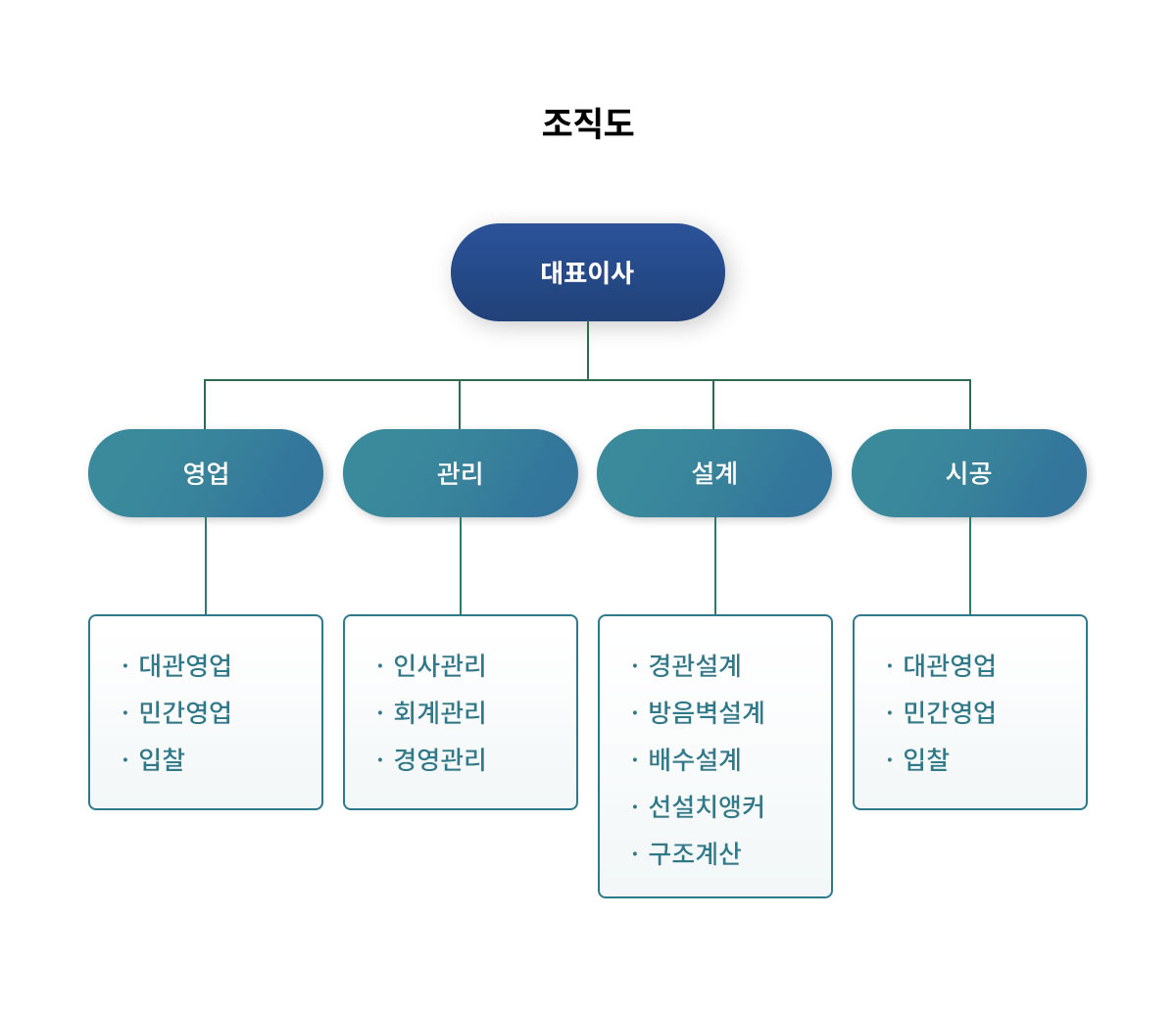 조직도